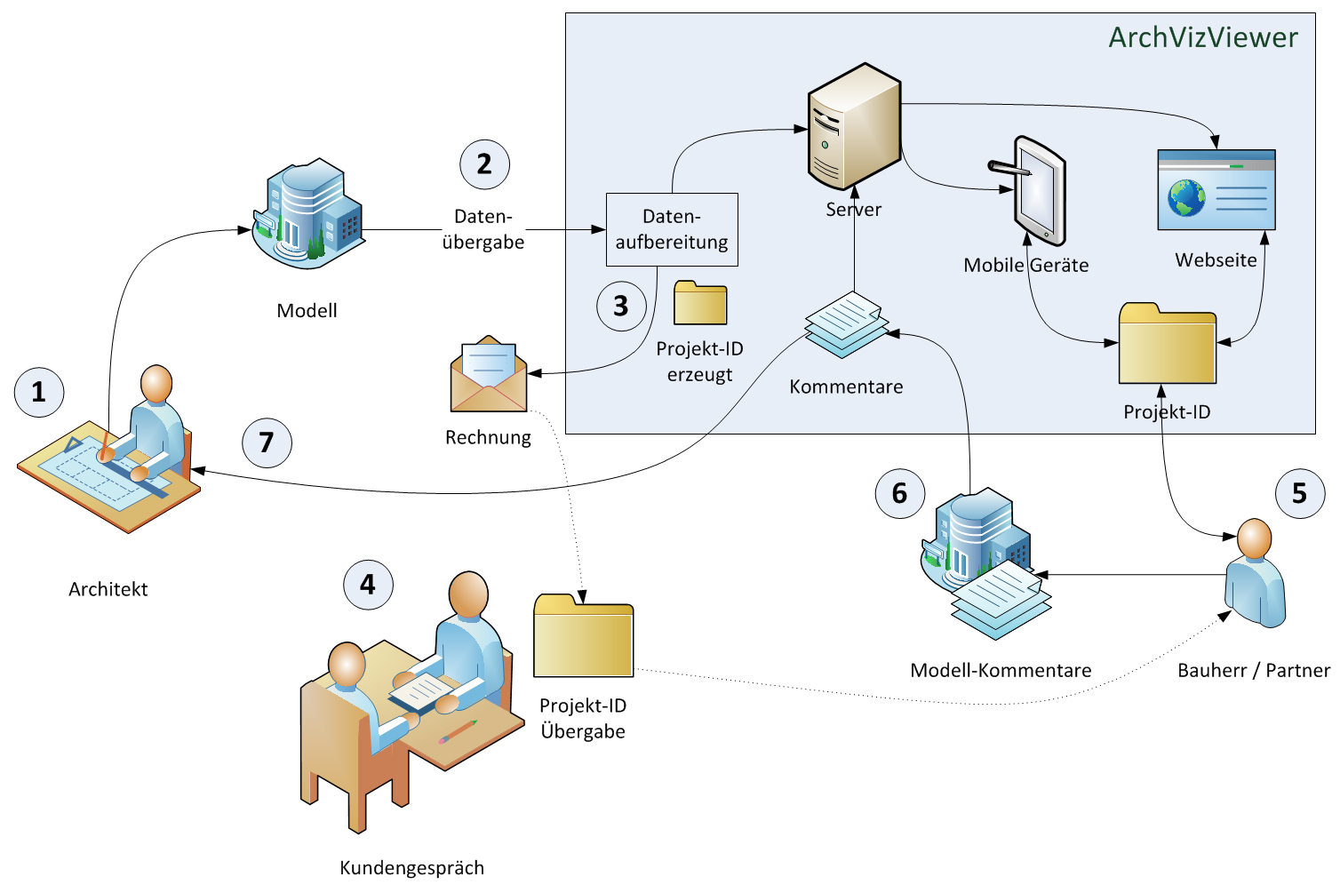 Workflow für den ArchVizViewer